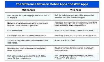 Application Development Mobile Apps vs. Web Apps